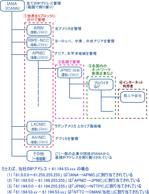 IPアドレス割り振り