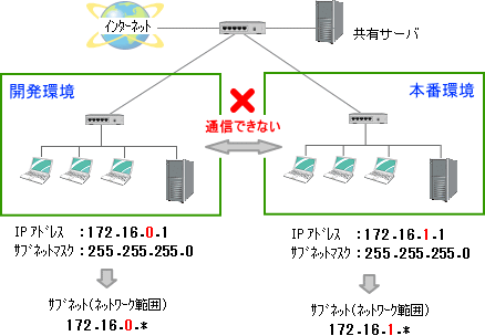 サブネットワーク