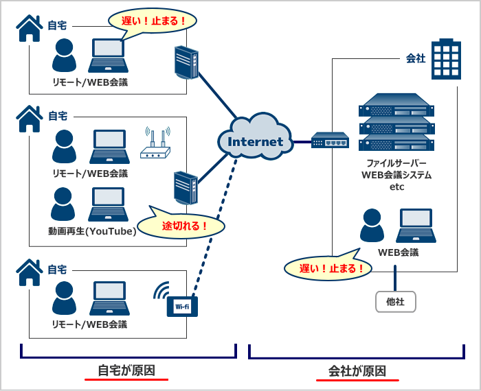 リモート接続やWEB会議で画像や音声が途切れる感じたら