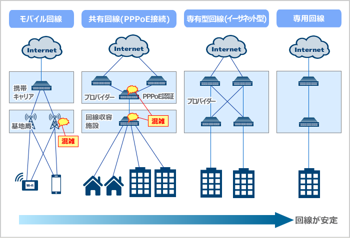 PPPoEとIPoE