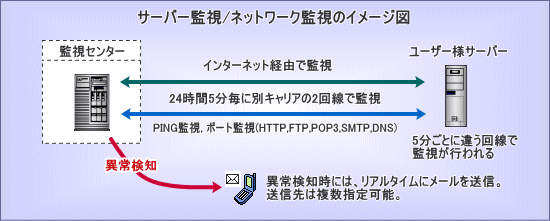 監視サービス概要