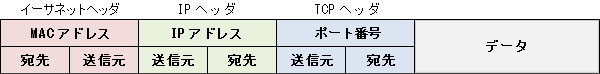 TCP/IPフォーマット