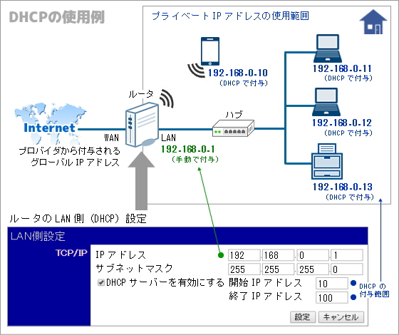 DHCP概要