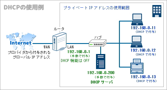 DHCP概要