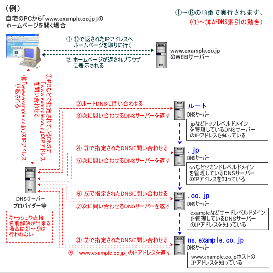 DNS2