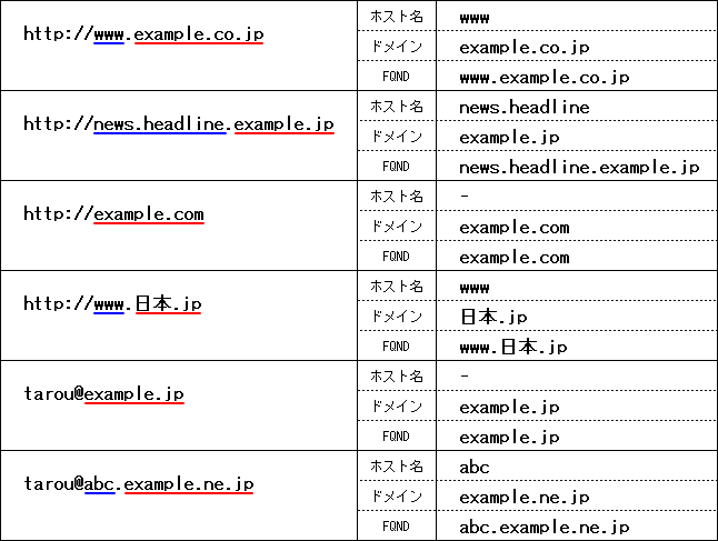 ホスト名？ドメイン名？