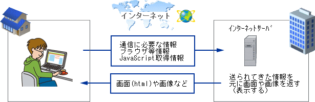 情報発信