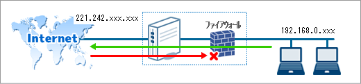 DMZなし