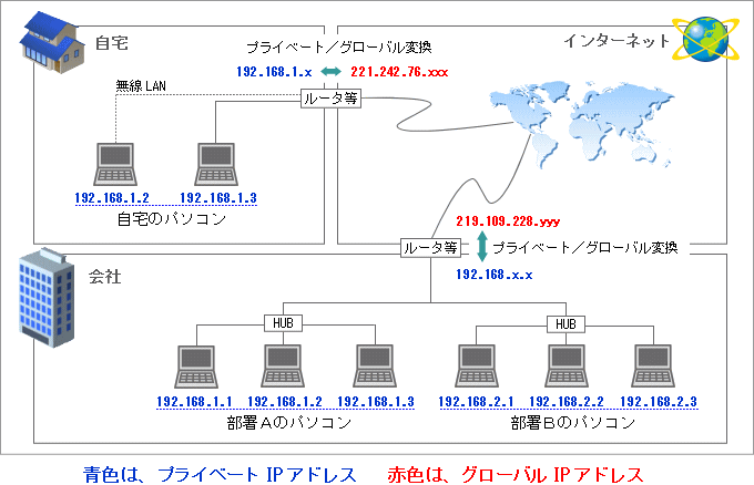 IPアドレス種類