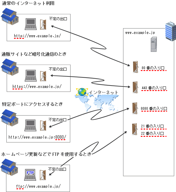 用語集 ポート Port とは