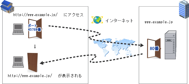 ポートとは4