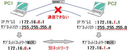 違うネットワーク