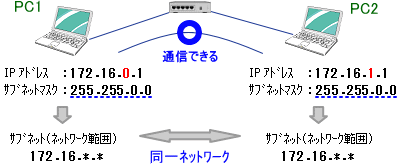 同じネットワーク