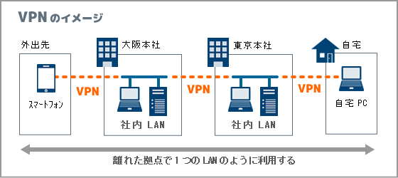 VPN概要