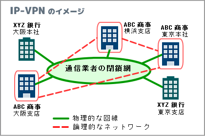 IP-VPNのイメージ