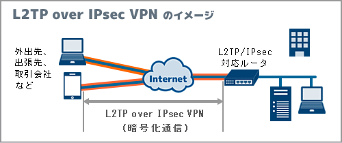 L2TP/IPsec-VPNのイメージ