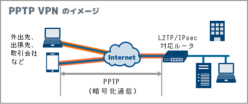 PPTP-VPNのイメージ