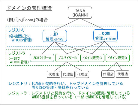 ドメイン管理